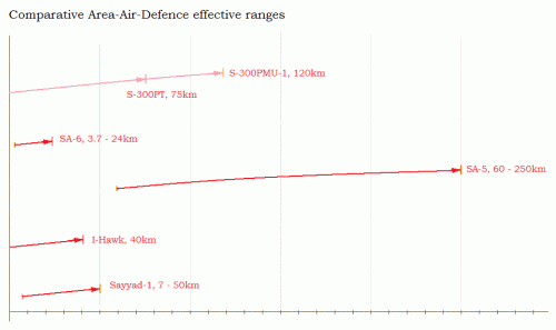 Iran Area Air Defenses