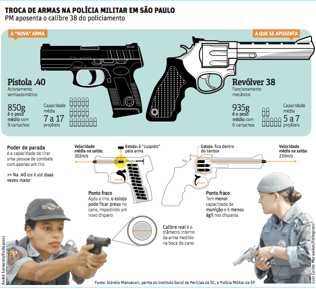 Um revólver calibre 38