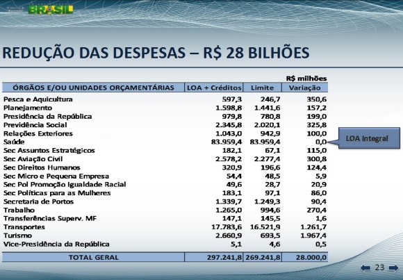 corte de 28bi orçamento 2013 - tela 23 de apresentação Min Fazenda