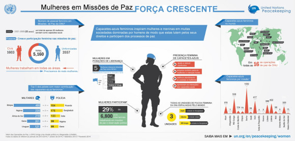 grafico_mulheresmissoesdepazONU