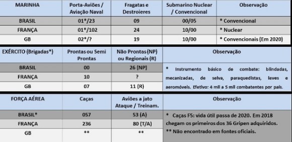 Tabela forças Brasil França e Inglaterra - Rocha Paiva para UOL