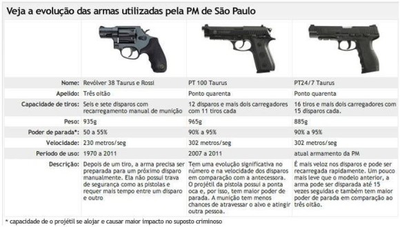 evolucao das armas da PMSP