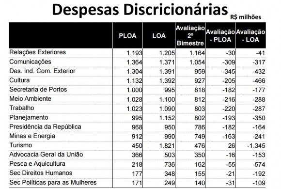 Contingenciamento orçamento 2015 - tela 3 apresentação Min do Planejamento