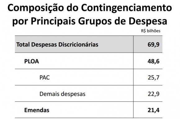 Contingenciamento orçamento 2015 - tela apresentação Min do Planejamento