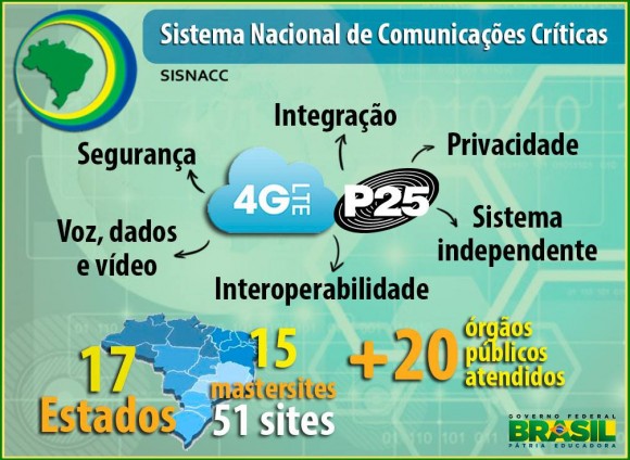 Sistema Nacional de Comunicações Críticas – SISNACC