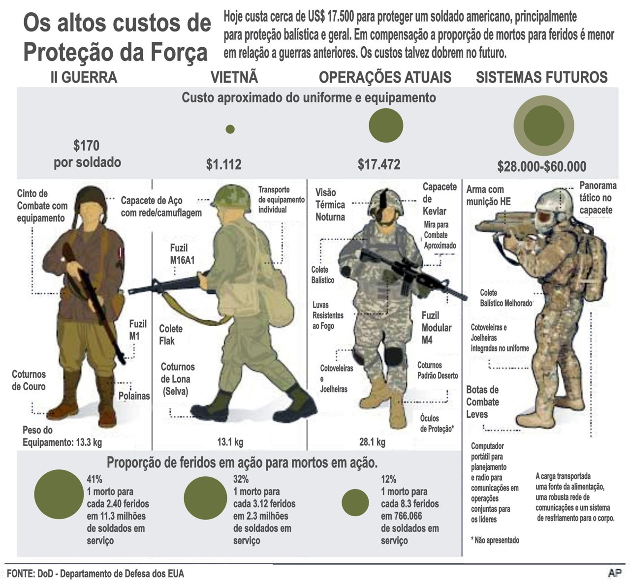 Proteção dos soldados