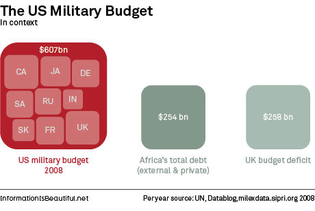 Os maiores orçamentos militares cabem dentro do orçamento dos EUA