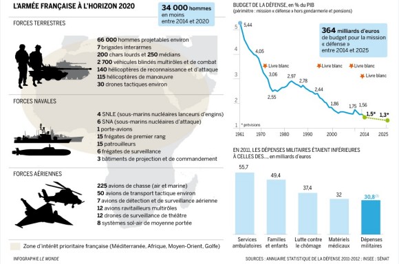 Infográfico Forças Armadas Francesas em 2020 - fonte Le Monde