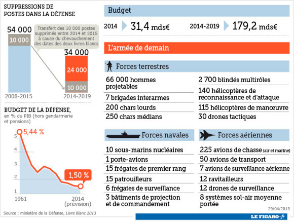Infográfico Livro Branco de Defesa Francês - Le Figaro