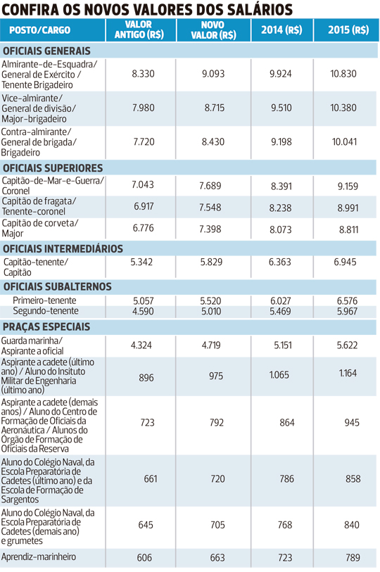 nova tabela de soldas das forcas armadas