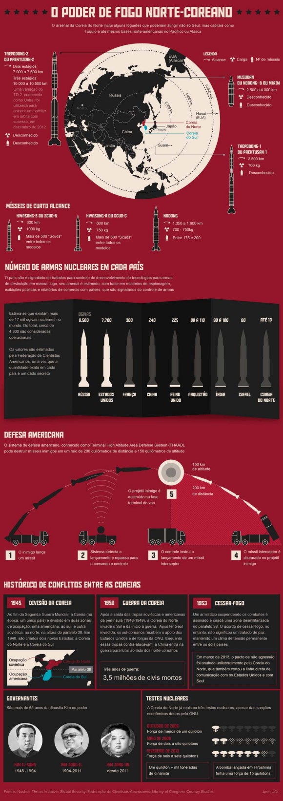poder-de-fogo-norte-coreano - infográfico Uol