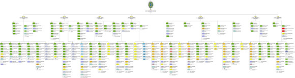 Organograma do Exército Brasileiro