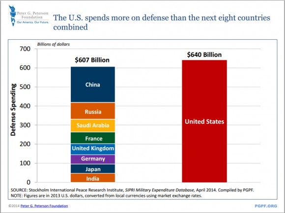 US Defense Spending