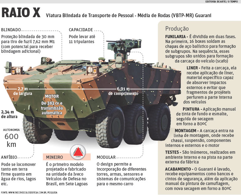 Iveco chega à marca de 500 unidades do blindado Guarani entregues