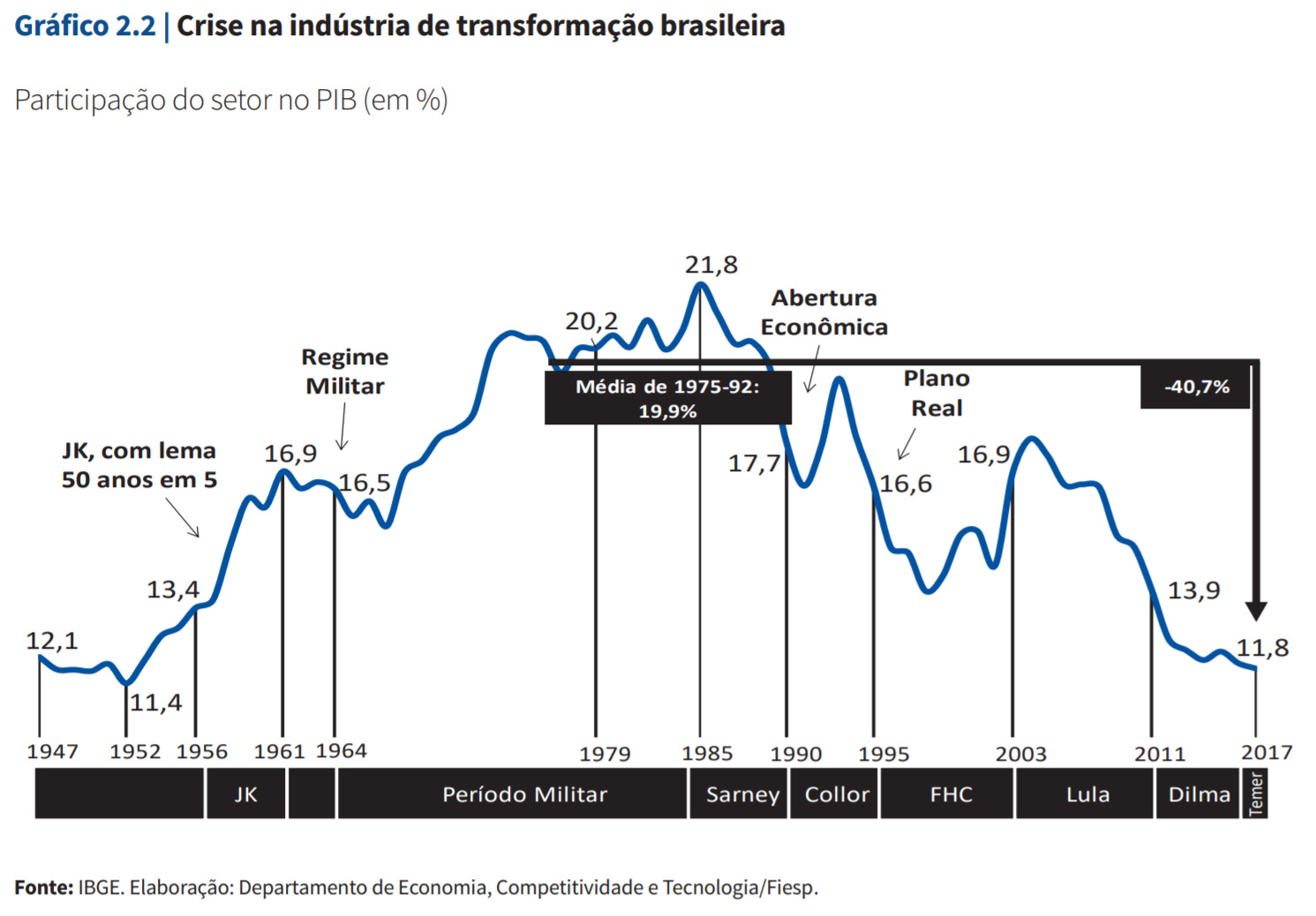 Crise na indústria brasileira
