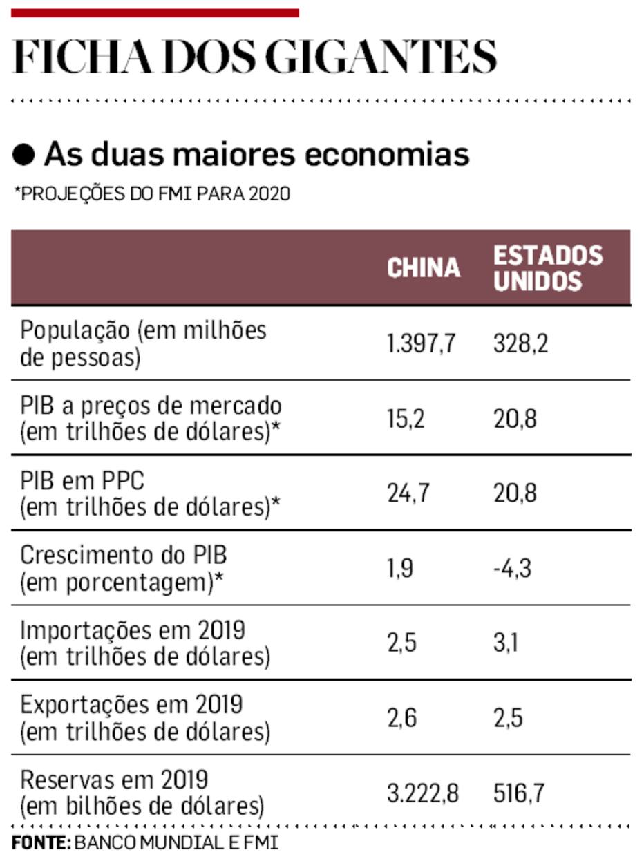 A China é a maior economia do mundo