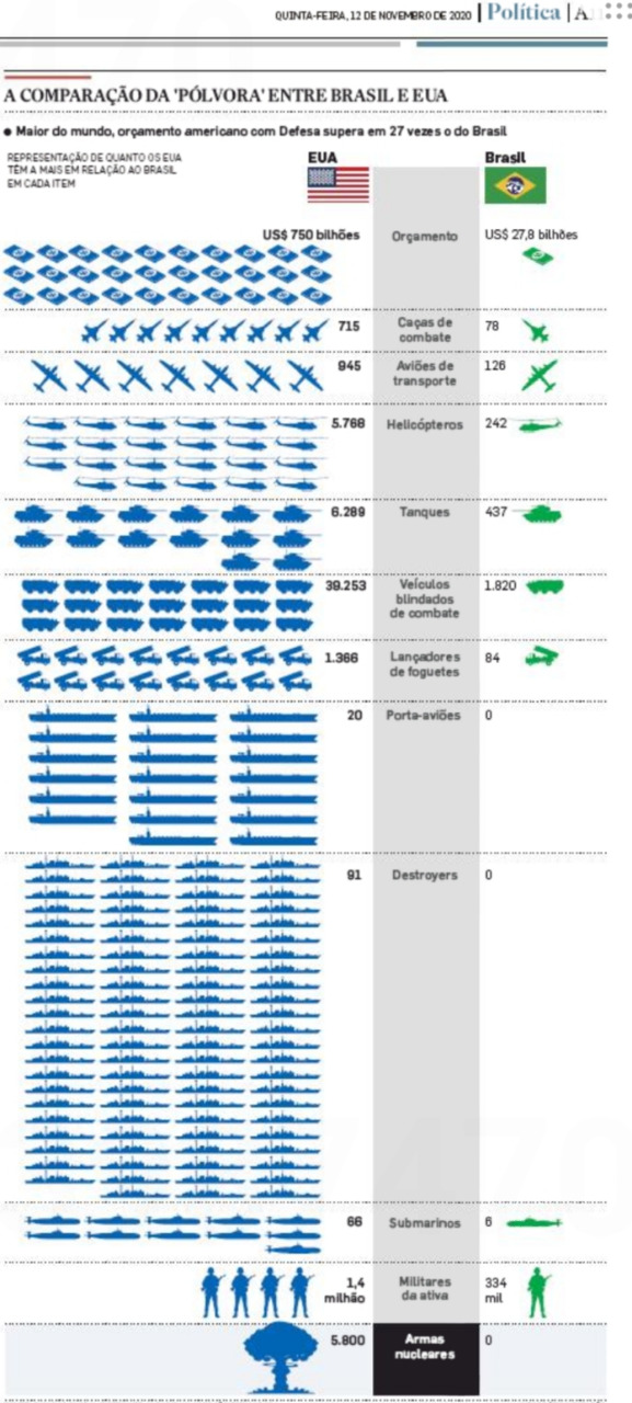 Pouca pólvora: exército brasileiro é um dos menores do mundo