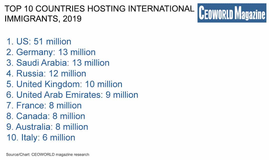 Top-10-countries-hosting-international-immigrants-2019.jpg