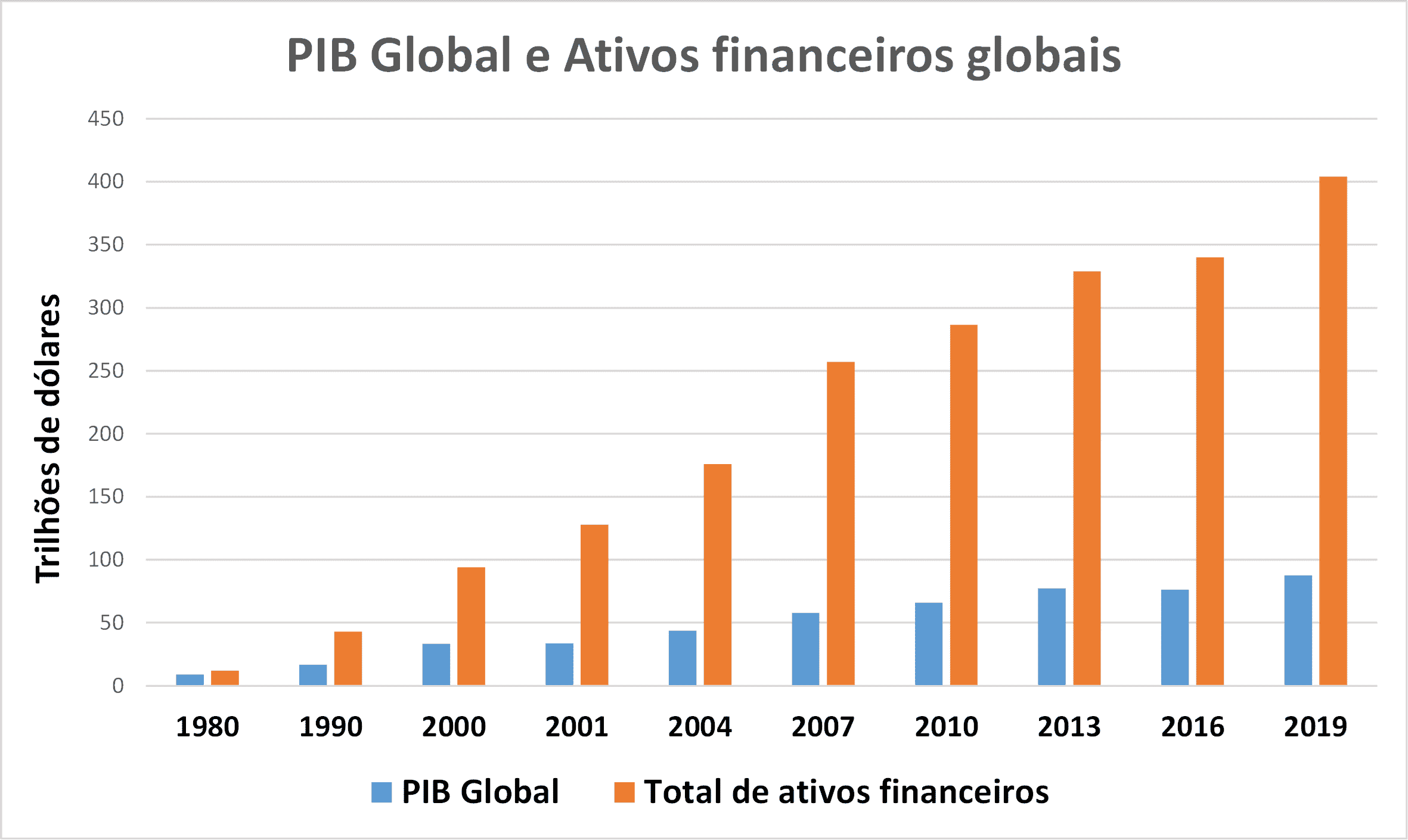 PIBGlobal&AtivosFinanceirosGlobais.png