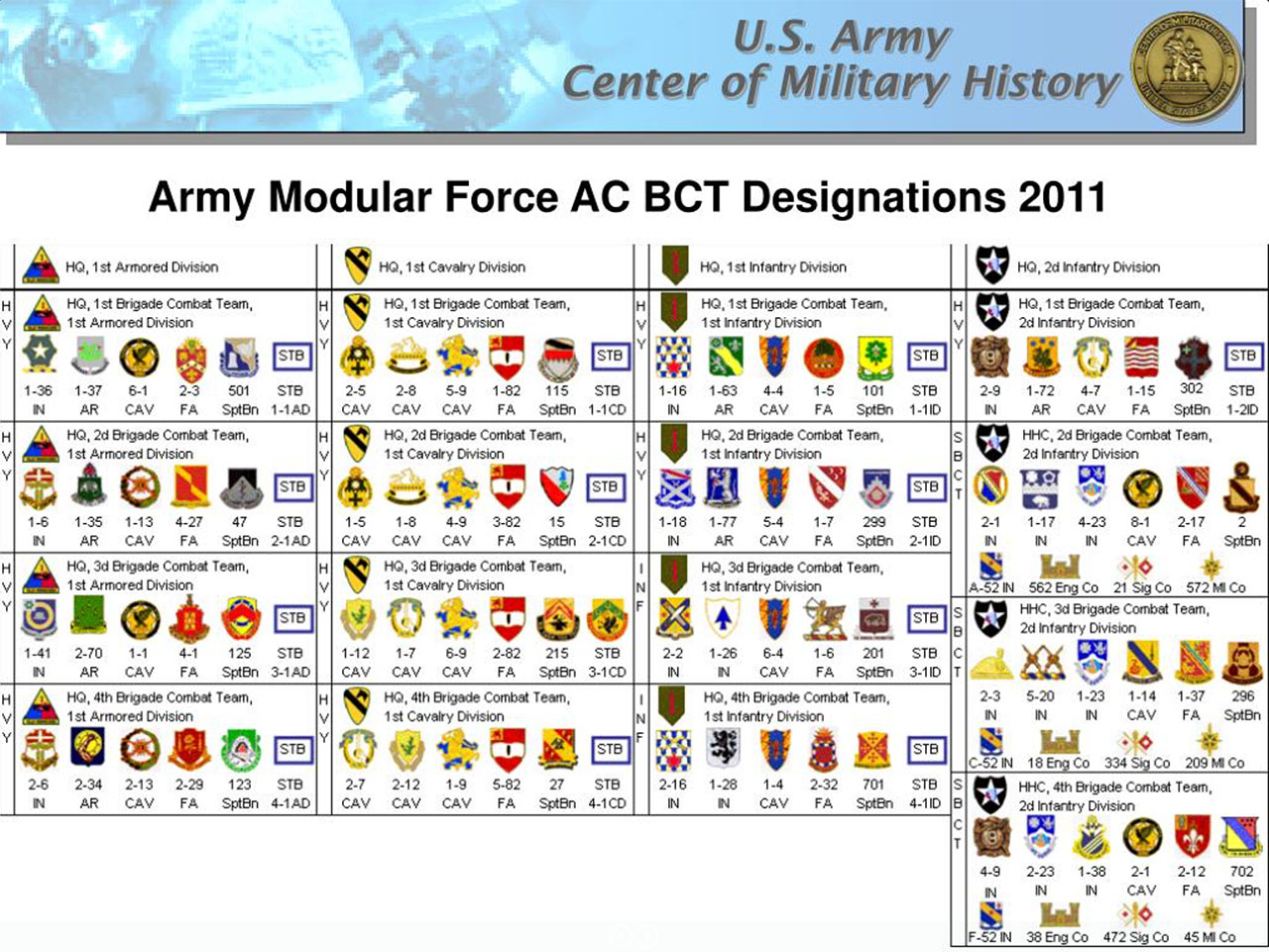 Divisões do exército brasileiro: brigadas, batalhões, regimentos