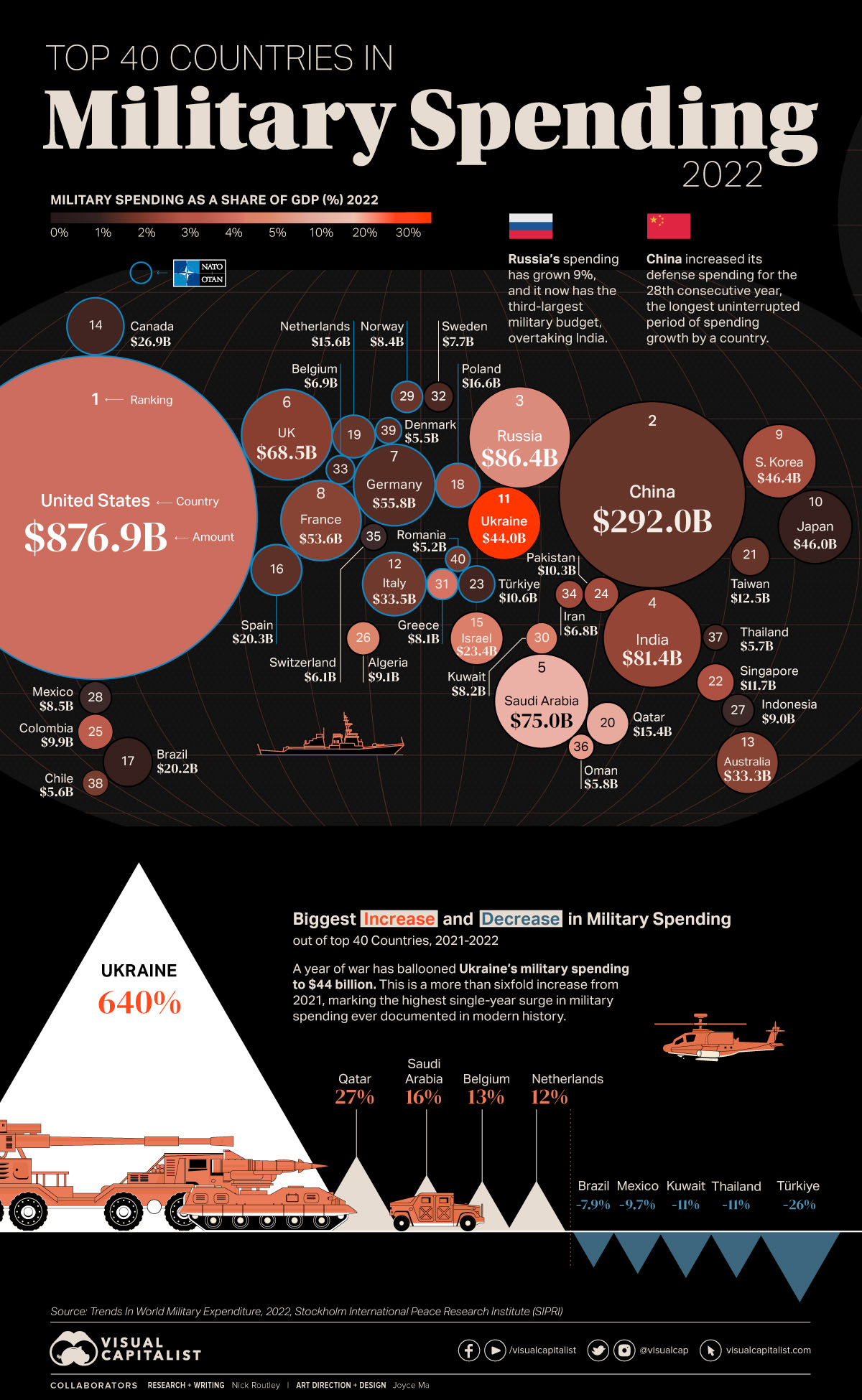 INFOGRÁFICO Os 40 maiores orçamentos militares do mundo Forças
