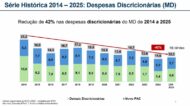 Despesas discricionárias do Ministério da Defesa despencam 42% desde 2014