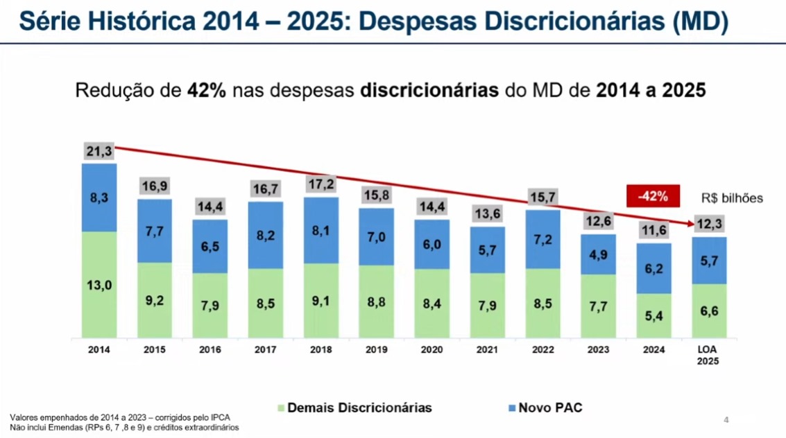 Despesas MD 2014 - 2025